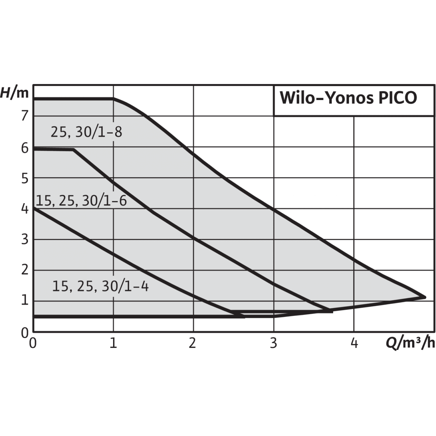 Насос Wilo Yonos Pico 30/1-8. Насос Wilo Yonos Pico 25/1-6. Циркуляционный насос Wilo Stratos Pico-z 20/1-6. Насос Wilo Yonos Pico 25/1-4-130.
