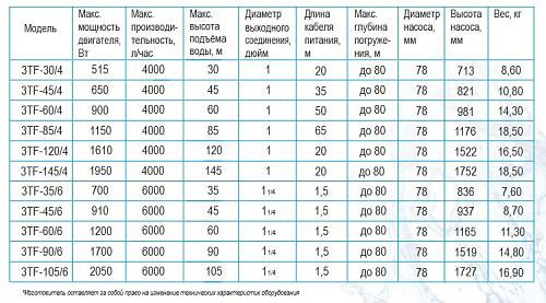 Belamos 3TF - 90/6 Скважинный центробежный насос