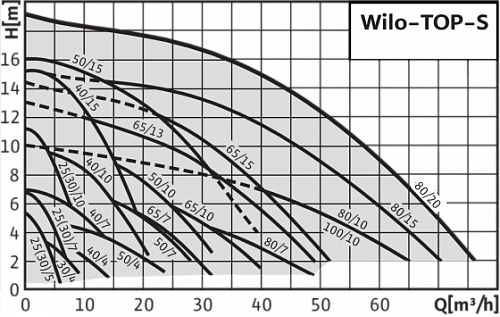 Wilo TOP-S 80/7 EM PN6 Циркуляционный насос фланцевый