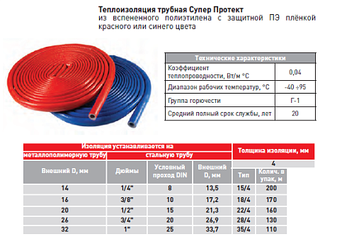 Теплоизоляция Valtec Супер Протект 18/4 синяя