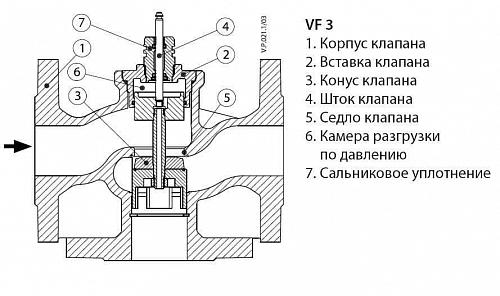 Danfoss VF 3 DN15 (065Z3354) Клапан регулирующий фланцевый Kvs-2,5 м3/ч