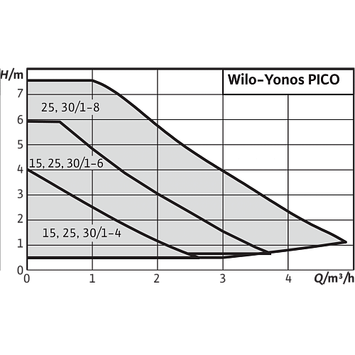 Wilo Yonos PICO 30/1-6 Циркуляционный насос