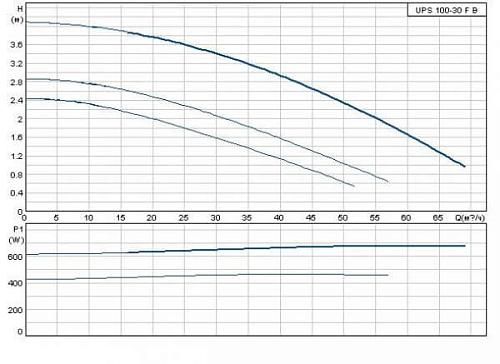 Циркуляционный насос Grundfos серии 200 UPS 100/30 FB PN10 /400V/