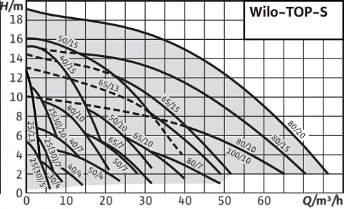 Wilo TOP-S 100/10 DM PN10 Циркуляционный насос фланцевый