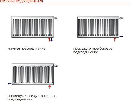 Purmo Ventil Compact CV33 400x1000 стальной панельный радиатор с нижним подключением