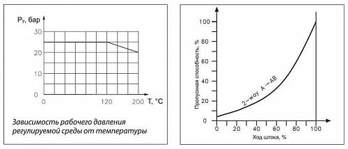 Danfoss VFS 2 DN15 (065B1513) Клапан регулирующий фланцевый Kvs-1,6 м3/ч