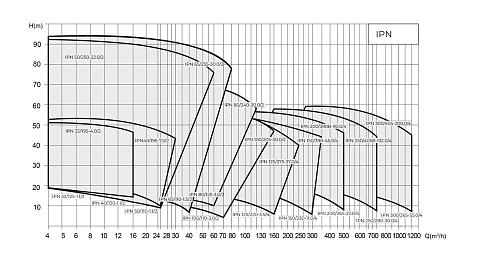 Native IPN 32/130-1,5/2 Циркуляционный насос