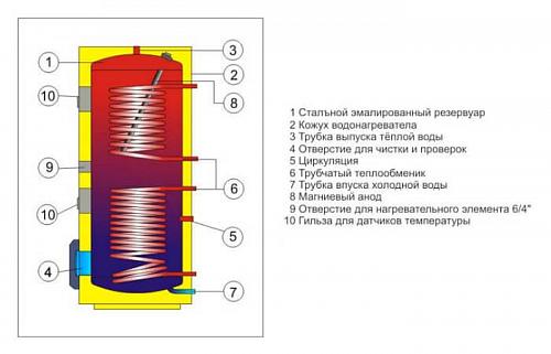 Drazice OKC 400 NTRR/BP Водонагреватель косвенного нагрева воды