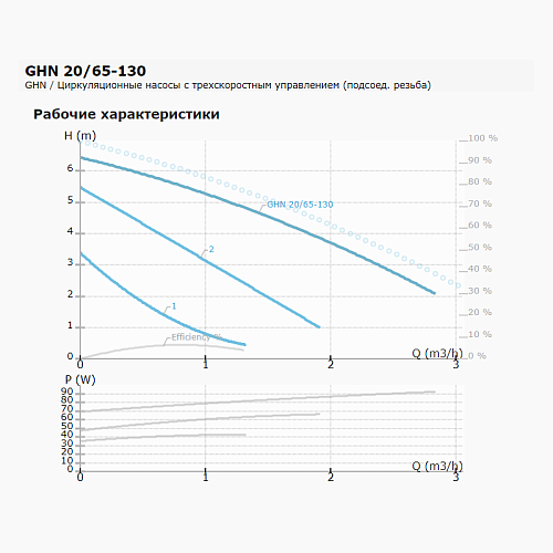 IMP Pumps GHN 20/65-130 Циркуляционный насос 