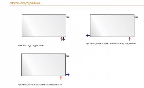 Purmo Plan Ventil Hygiene FHV30 900x800 стальной панельный радиатор с нижним подключением