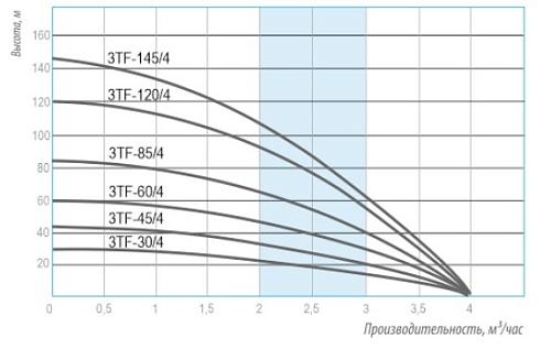 Belamos 3TF - 120/4 (каб. 80 м) Скважинный центробежный насос