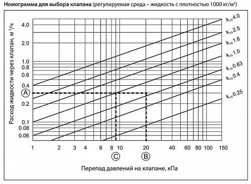 Danfoss VZ 3 DN15 (065Z5415) Клапан регулирующий трехходовой Kvs-2,5 м3/ч