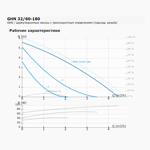 IMP Pumps GHN 32/60-180 Циркуляционный насос 