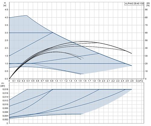 Grundfos ALPHA3 25-40 130 Циркуляционный насос