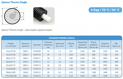 Труба Uponor Thermo Single 40x3,7 /175 PN6 для отопления 1018111