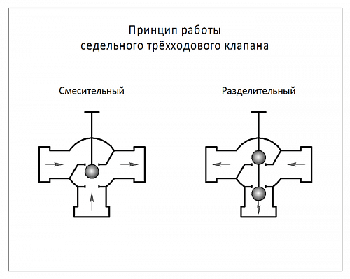 Danfoss VF 3 DN65 (065Z3361) Клапан регулирующий фланцевый Kvs-63 м3/ч