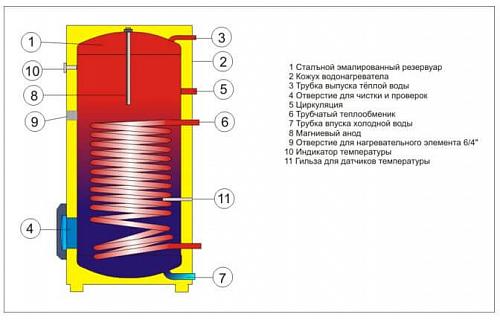 Drazice OKC 200 NTRR/BP Водонагреватель косвенного нагрева воды