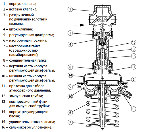 Danfoss AVDS DN15 (003H6665) Регулятор давления Kvs 1 м3/ч