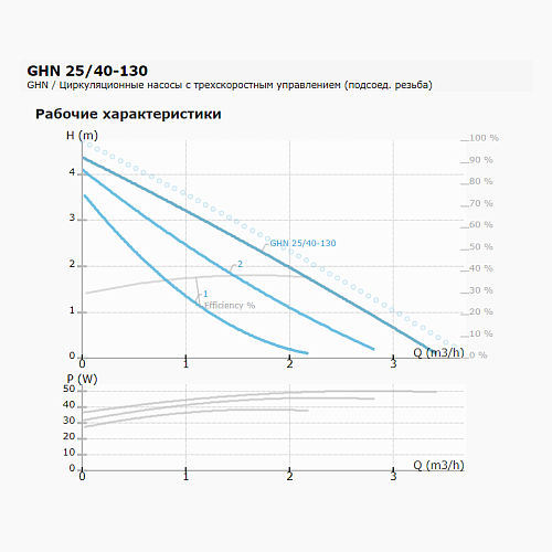 IMP Pumps GHN 25/40-130 Циркуляционный насос 