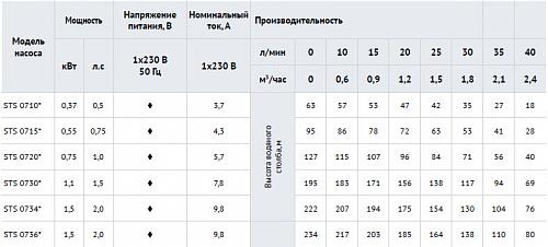 Waterstry 4" STS 0720 (Speroni) скважинный насос