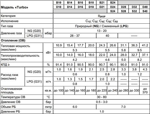 Arderia SB32 Настенный газовый одноконтурный котел отопления